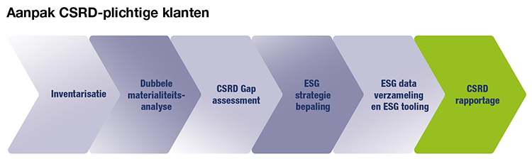 Aanpak CSRD-plichtige klanten